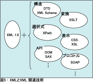 図5：XMLとXML 関連技術
