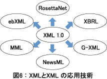 図6：XMLとXML の応用技術