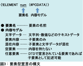 図3：要素型宣言の構文