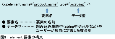 図3：element 要素の構文