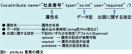 図5：attribute要素の構文