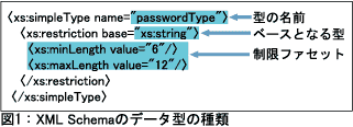 図1：XML Schemaのデータ型の種類