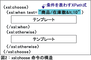 図2：xsl:choose命令の構造