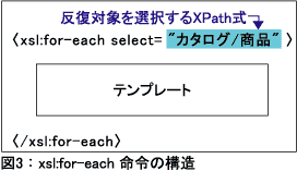 図3：xsl:for-each 命令の構造