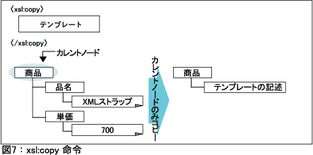 図7：xsl:copy命令