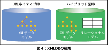 XMLDBの種類
