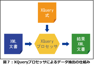 XQueryプロセッサによるデータ抽出の仕組み