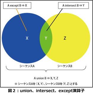 union、intersect、except演算子