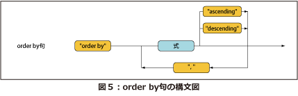 order by句の構文図