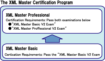 The XML Master Certification Program