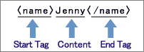 Start Tag　Content　End Tag