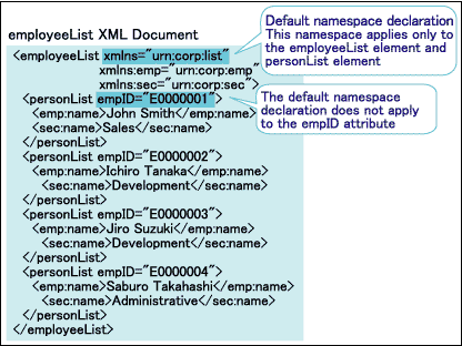 employeeList XML Document