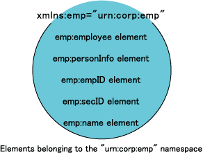 Elements belonging to the "urn:corp:emp" namespace